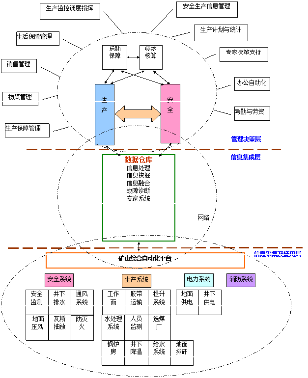 煤礦綜合自動化系統
